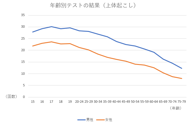 年齢別テストの結果