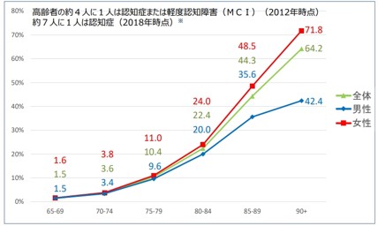 認知症施策の総合的な推進について